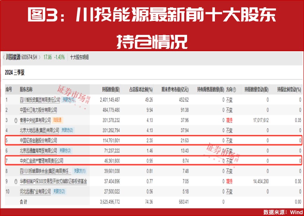 “国家队”加仓！最新重仓名单是这些！  第4张