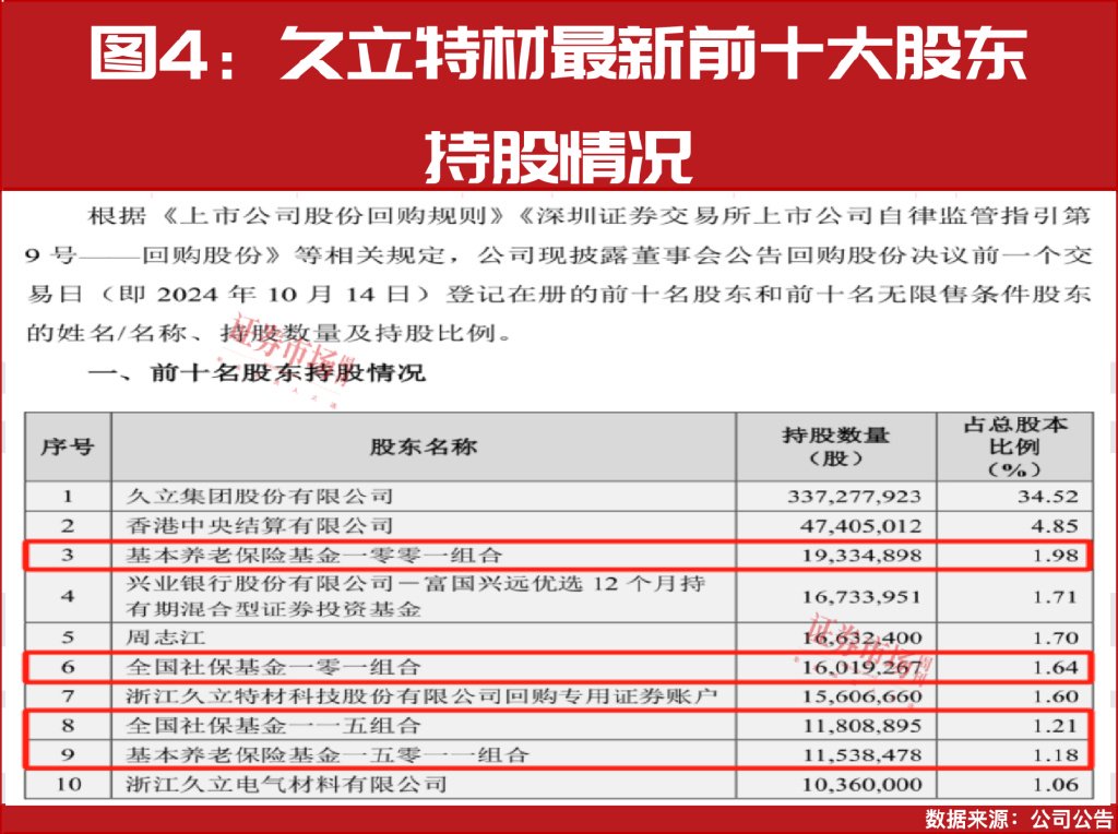 “国家队”加仓！最新重仓名单是这些！  第5张