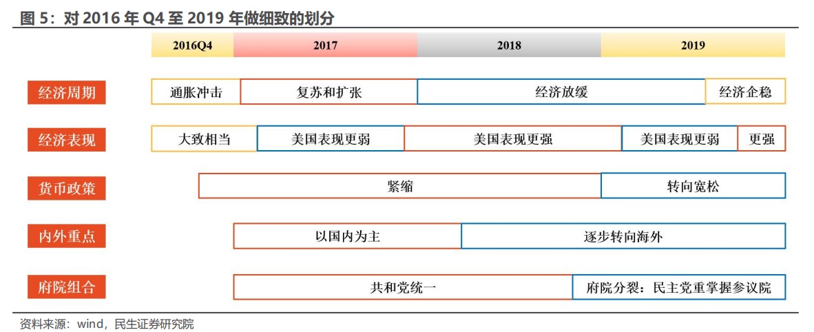 民生证券：“特朗普交易”分析框架指南