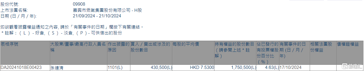 嘉兴燃气(09908.HK)获主席兼执行董事孙连清增持43.05万股  第1张