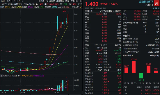 量价齐创新高！金融科技ETF（159851）近10日吸金9亿元，年内份额陡增超3倍！机构：流动性改善利好金融科技  第1张