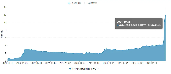 量价齐创新高！金融科技ETF（159851）近10日吸金9亿元，年内份额陡增超3倍！机构：流动性改善利好金融科技  第2张