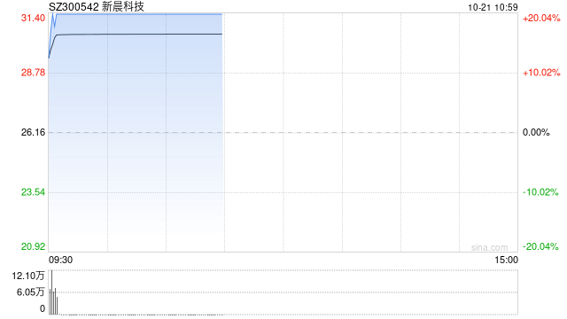 低空经济概念股开盘拉升 新晨科技20CM2连板