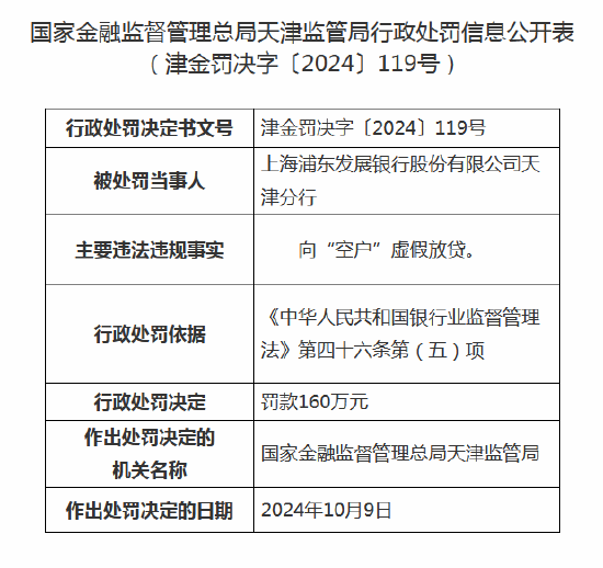 向“空户”虚假放贷！上海浦东发展银行天津分行被罚款160万元  第1张