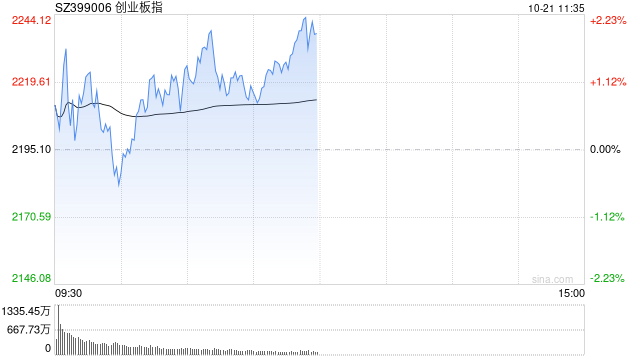 午评：创指半日涨2% 半导体、芯片板块集体强势