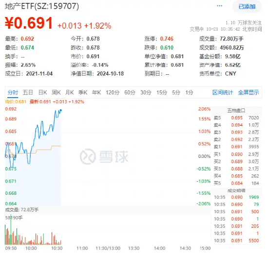 A股首单回购贷款落定！招商蛇口领涨超4%，地产ETF（159707）上扬近2%！机构：市场“底部共识”增强  第1张