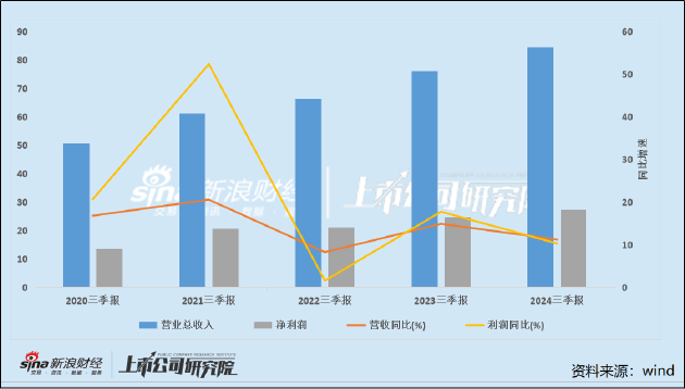 片仔癀的增长焦虑：成本激增业绩增速持续收窄 金融属性破灭？合同负债首次同比下降  第1张