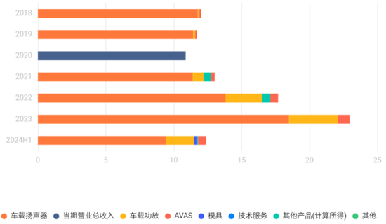 车载扬声器龙头，搭上新能源快车，上声电子：抱紧大客户、加码产能，四年营收年增29%  第5张