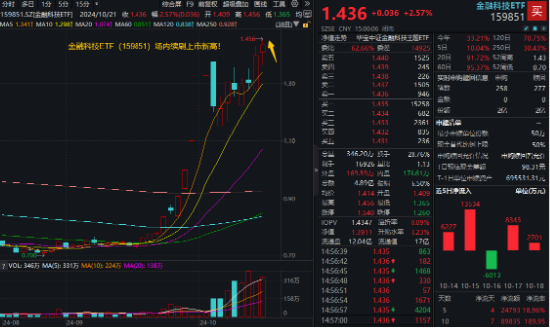 华为鸿蒙、移动支付连番引爆！金融科技ETF（159851）再涨2.57%续刷上市新高，标的指数翻倍增长！  第1张