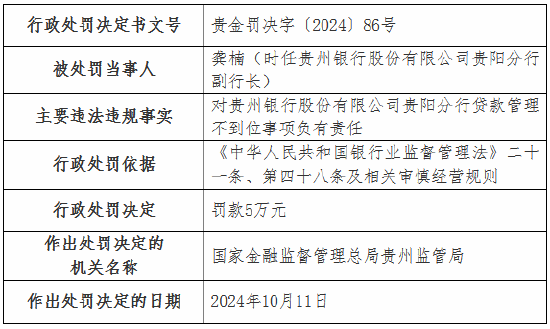 贵州银行贵阳分行因贷款管理不到位被罚50万元  第2张