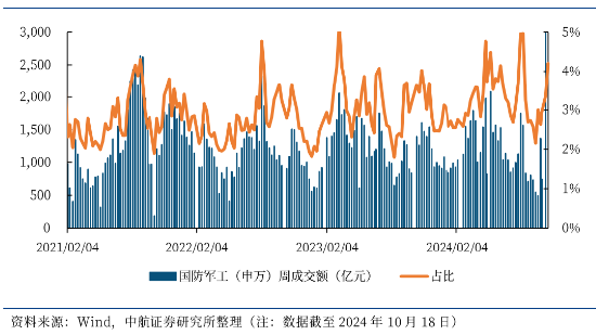 LPR如期下调，“科技牛”引爆市场！国防军工站上C位，金融科技ETF（159851）翻倍上攻！  第5张