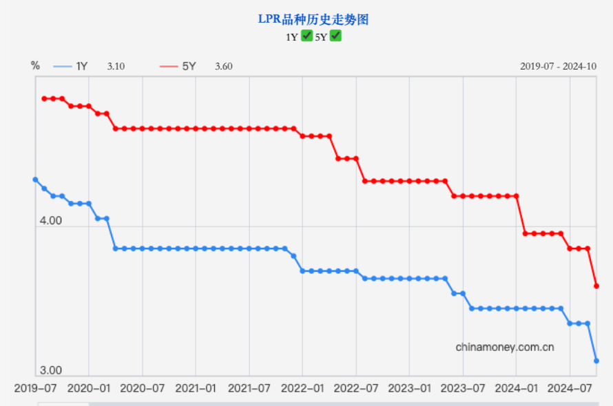 5年期LPR年内累计下调60个基点，大部分城市房贷利率将降至“2”字头