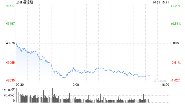 尾盘：美股继续走低 道指下跌近400点