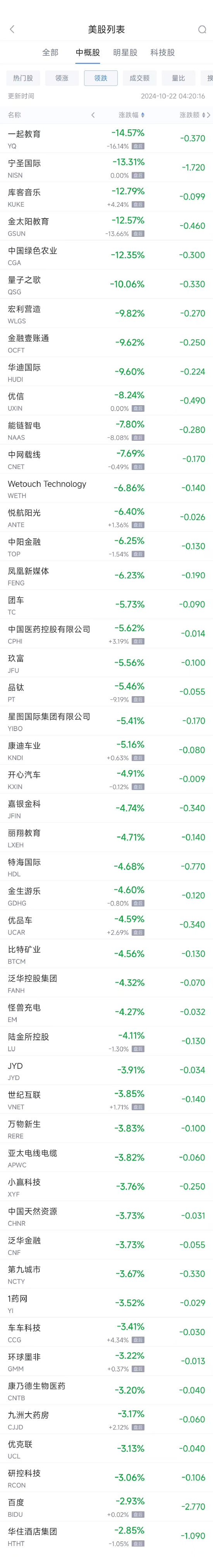 周一热门中概股涨跌不一 小鹏汽车涨3.2%，百度跌2.9%  第2张