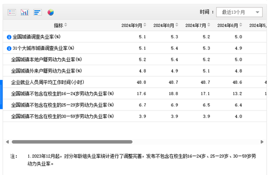 国家统计局发布9月份分年龄组失业率数据  第1张