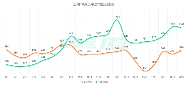 京沪深楼市继续升温：上海二手房单日成交连续破千套，深圳一周两现“日光盘”  第2张