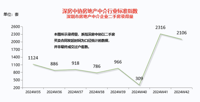 京沪深楼市继续升温：上海二手房单日成交连续破千套，深圳一周两现“日光盘”  第4张