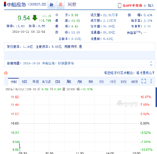 中船应急开盘跌超10% 涉嫌信披违规遭立案股民可索赔  第1张