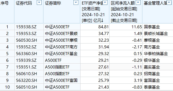 10只中证A500ETF上市5天差距大：国泰中证A500ETF规模85亿元，泰康中证A500ETF规模21.43亿，国泰是泰康的4倍