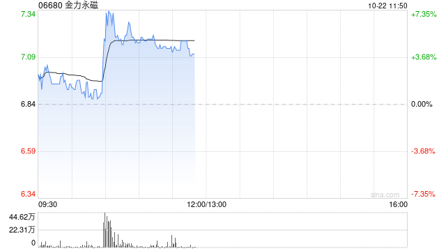 稀土概念股早盘上扬 金力永磁涨超4%中国稀土涨近3%