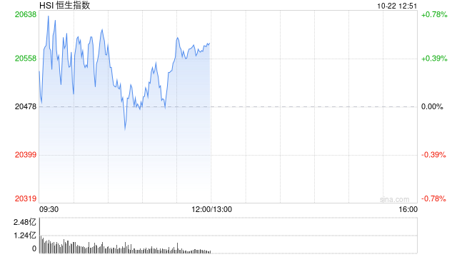 午评：港股恒指涨0.52% 恒生科指涨1.41%汽车股涨势活跃  第2张