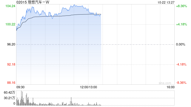 理想汽车-W现涨近8% 近日与中国石化正式达成充电业务战略合作  第1张