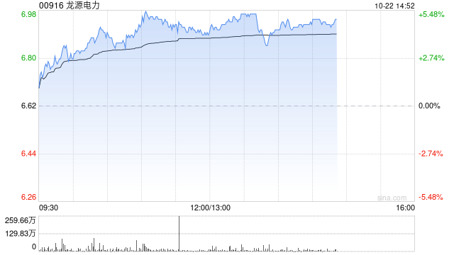 风电股午后普遍上涨 龙源电力涨逾5%金风科技涨超4%