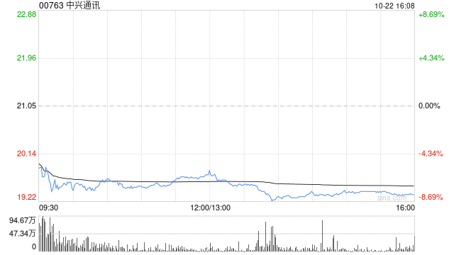 瑞银：维持中兴通讯“中性”评级 目标价升至21.2港元  第1张