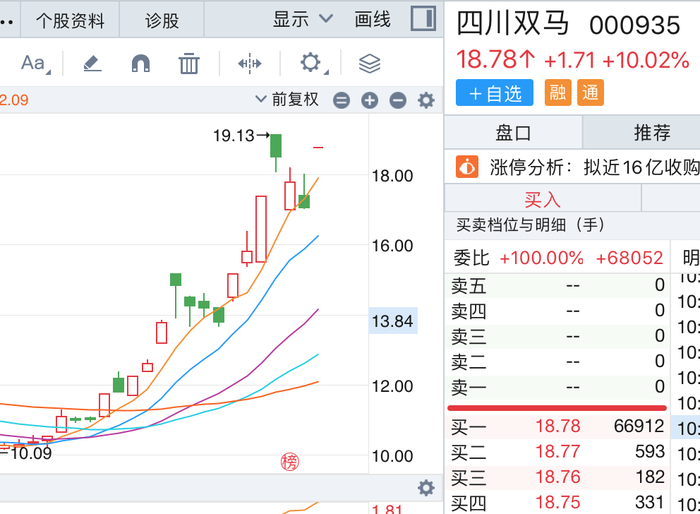 股价一字涨停！四川双马拟近16亿高溢价收购深圳健元，标的去年净资产为负  第3张