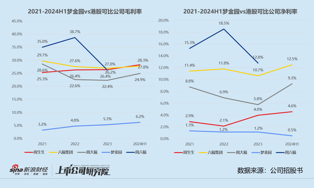 梦金园三闯港交所：营收近百亿净利率仅0.5% 超四成加盟商既是客户也是供应商  第2张