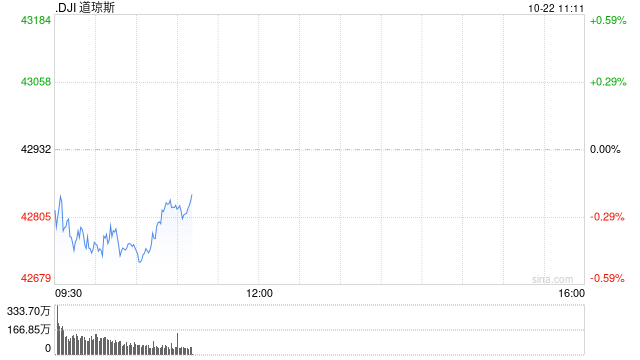 早盘：美股继续下滑 道指下跌170点  第1张