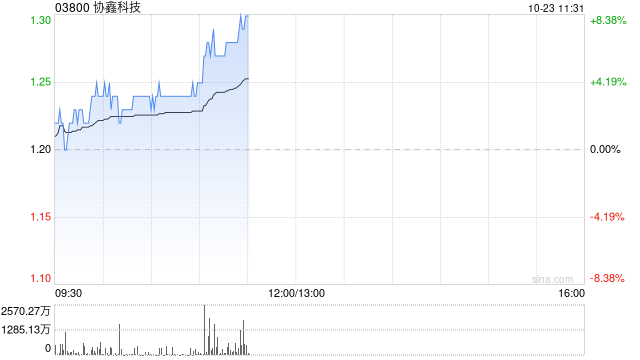 光伏股早盘集体上扬 协鑫科技及彩虹新能源均涨逾5%  第1张