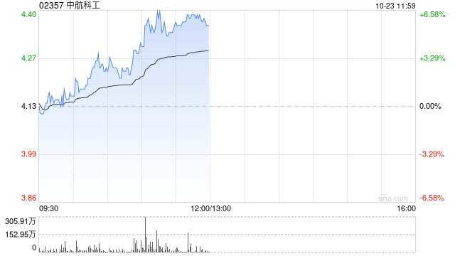 军工股早盘继续走高 中航科工涨超6%中船防务涨超3%  第1张