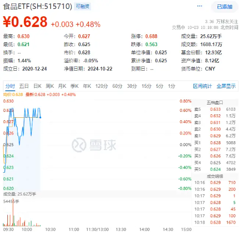 “茅五泸汾洋”齐涨，食品ETF（515710）盘中上探0.8%！机构：食饮板块价值或被低估  第1张