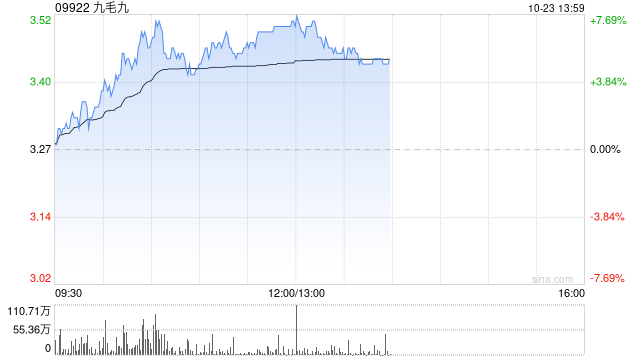 九毛九盘中涨超7% 三季度同店销售降幅筑底企稳