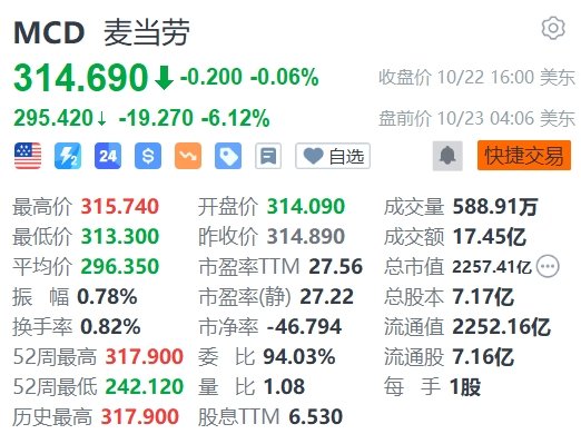 汉堡引大肠杆菌爆发，麦当劳盘前跌超6%  第1张