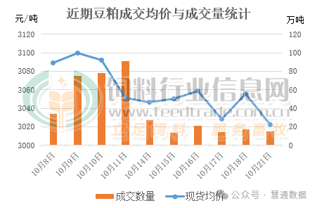 库存双双大幅下降！豆粕将要迎来反弹？  第3张