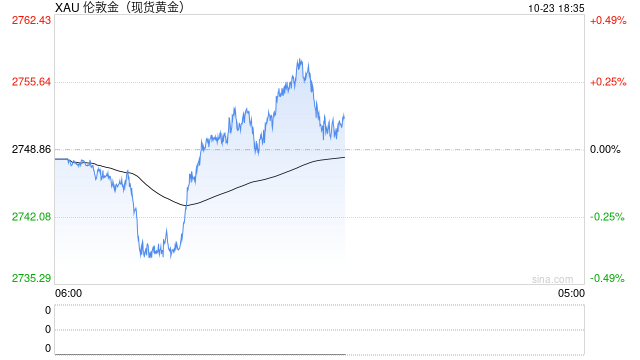 避险需求井喷！现货金价首度突破2750 宽松政策与地缘政治共舞  第2张