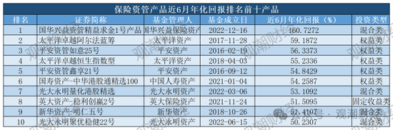 保险资管产品收益大比拼！国华一产品居三榜首，近3年回报超过10%产品仅四支，出自中意、生命、英大  第8张