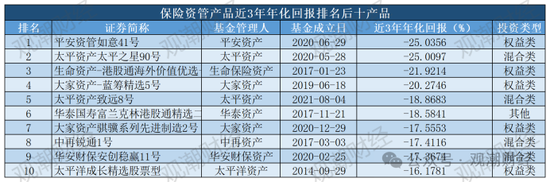 保险资管产品收益大比拼！国华一产品居三榜首，近3年回报超过10%产品仅四支，出自中意、生命、英大  第13张