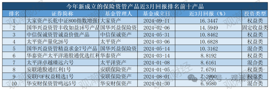 保险资管产品收益大比拼！国华一产品居三榜首，近3年回报超过10%产品仅四支，出自中意、生命、英大  第17张