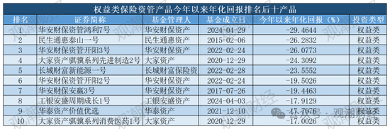 保险资管产品收益大比拼！国华一产品居三榜首，近3年回报超过10%产品仅四支，出自中意、生命、英大  第22张