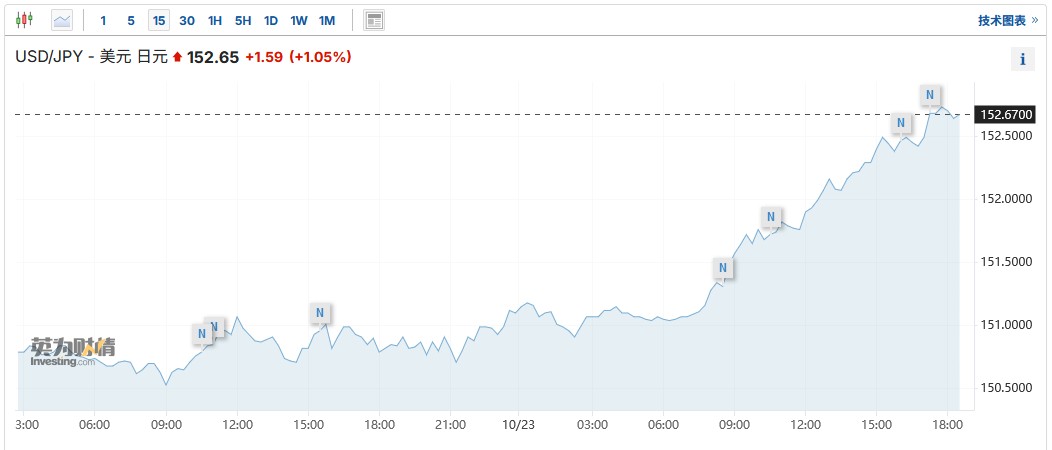 多重因素推动下 美元兑日元汇率重回152上方  第1张