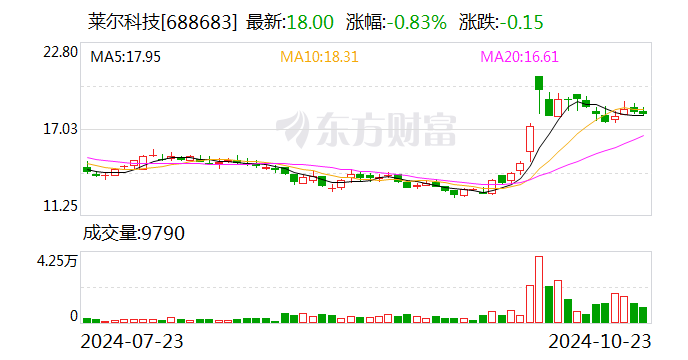 莱尔科技：与工商银行签署2400万元股票回购借款合同  第1张