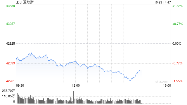 早盘：美股继续下滑 纳指下跌140点