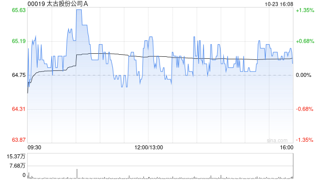 太古股份公司A于10月23日斥资1583.5万港元回购24.35万股