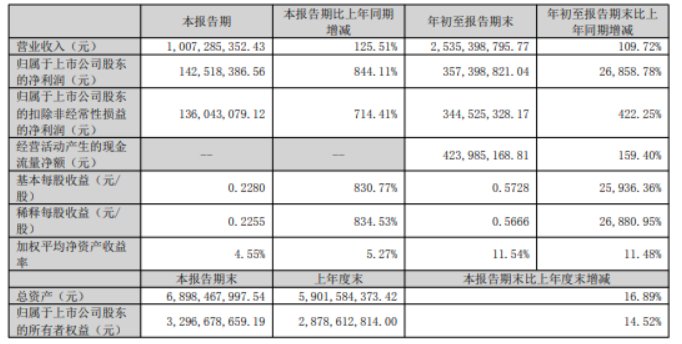 近270倍！长川科技前三季度净利大增，股价逆势上涨近10%  第2张