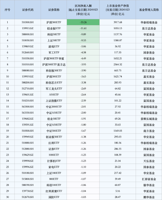 最不受欢迎ETF：10月23日沪深300ETF遭净赎回33.26亿元，创业板ETF遭净赎回11.61亿元（名单）  第1张