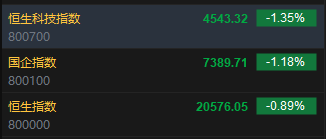 快讯：恒指低开0.89% 科指跌1.35%科网股普遍低开  第2张