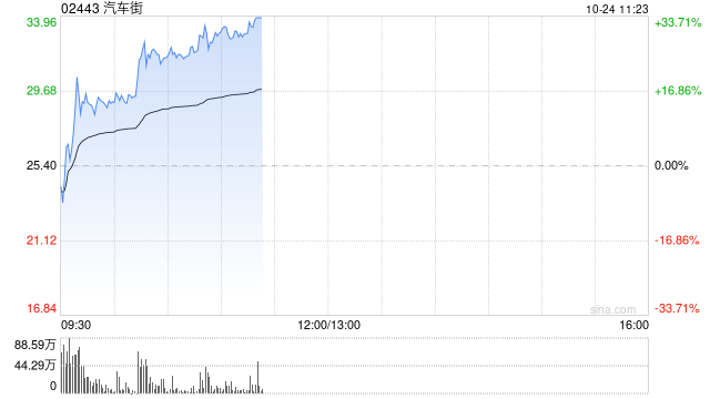 汽车街早盘涨逾14% 公司将于11月底迎来5.5亿股解禁  第1张